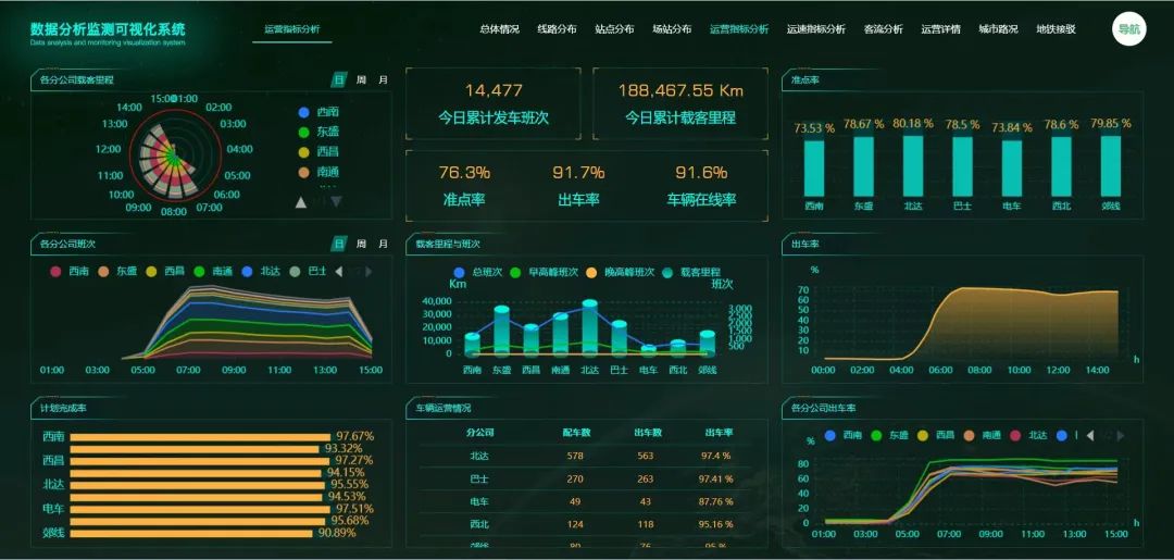 不辱使命，天邁科技按時完成長春公交智能化項目階段目標